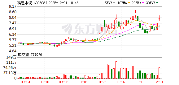 福建水泥录得5天3板