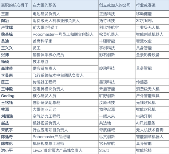 大疆与前员工们的无限战争