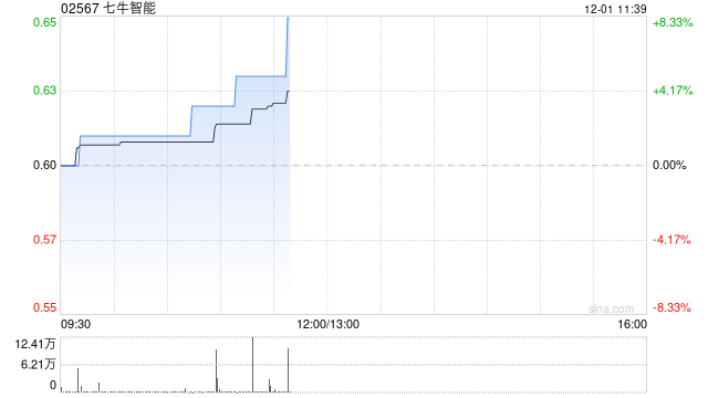 七牛智能午前涨超8% 上半年AI相关收入占比达22.2%