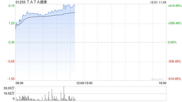 TATA健康时隔逾1年半复牌 午前股价飙升超586%