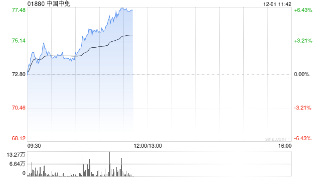 中国中免午前涨超6% 海南封关政策即将落地催化免税行业