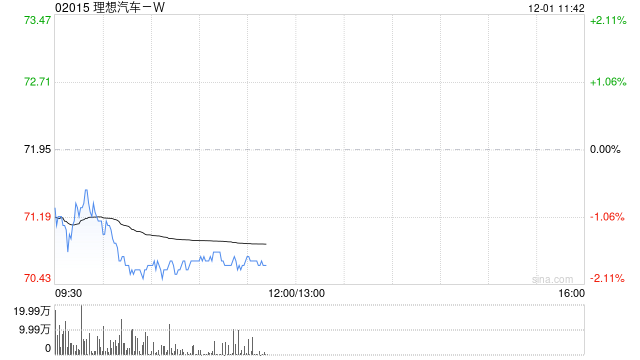 招商证券：下调理想汽车-W目标价至74港元 下调至“中性”评级