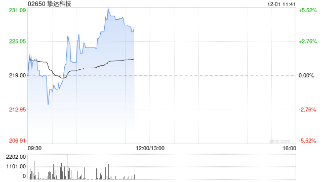 挚达科技午前涨超4% 与沙特合作签署超亿元电动汽车充电桩大单