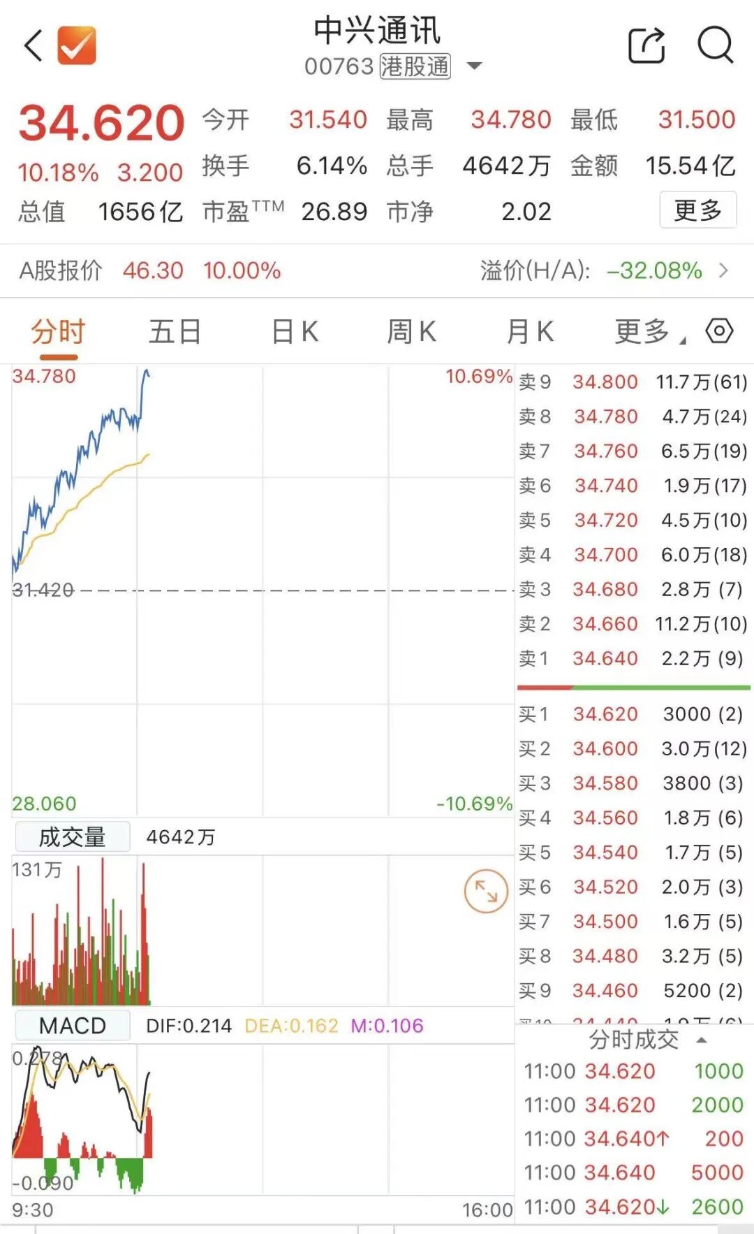 豆包大消息 中兴通讯涨停！