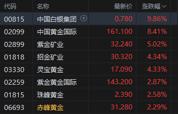 午评：港股恒指涨0.81% 科指涨0.99% 黄金股普涨 苹果概念走强 中兴通讯涨超11%