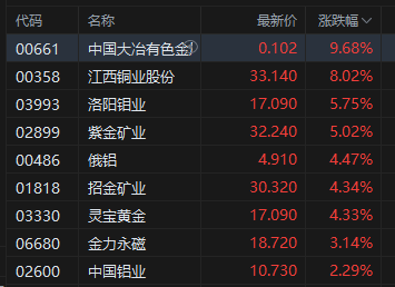 午评：港股恒指涨0.81% 科指涨0.99% 黄金股普涨 苹果概念走强 中兴通讯涨超11%