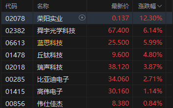 午评：港股恒指涨0.81% 科指涨0.99% 黄金股普涨 苹果概念走强 中兴通讯涨超11%