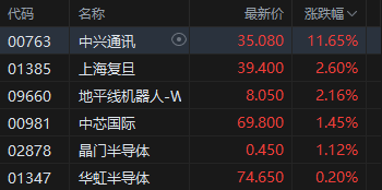 午评：港股恒指涨0.81% 科指涨0.99% 黄金股普涨 苹果概念走强 中兴通讯涨超11%