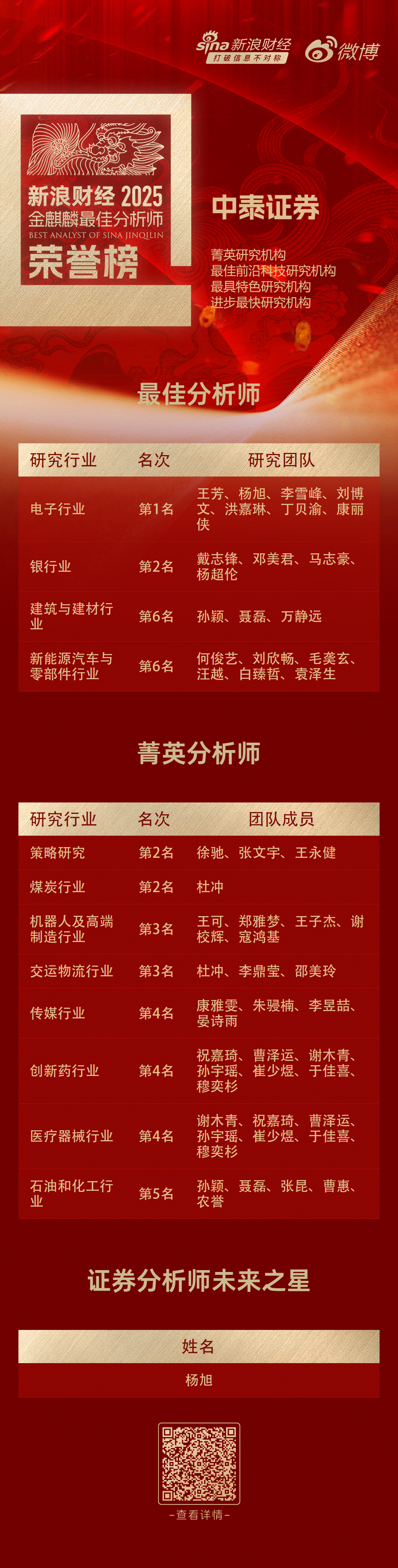 中泰证券王芳团队荣获第七届金麒麟电子行业最佳分析师第一名 最新观点：存储超级大周期拉开帷幕
