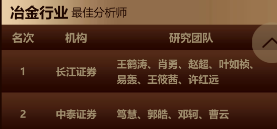 金银铜联袂飙升!长江证券王鹤涛七度问鼎金麒麟,有色金属王者归来