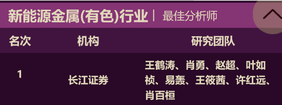 金银铜联袂飙升!长江证券王鹤涛七度问鼎金麒麟,有色金属王者归来