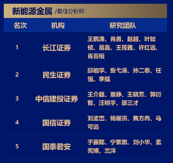 金银铜联袂飙升!长江证券王鹤涛七度问鼎金麒麟,有色金属王者归来