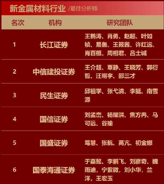 金银铜联袂飙升!长江证券王鹤涛七度问鼎金麒麟,有色金属王者归来