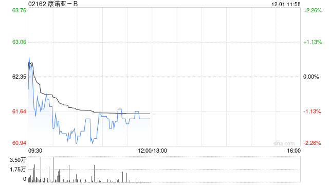 太平洋证券：首予康诺亚-B“买入”评级 重磅产品商业化加速 下一代自免双抗潜力大