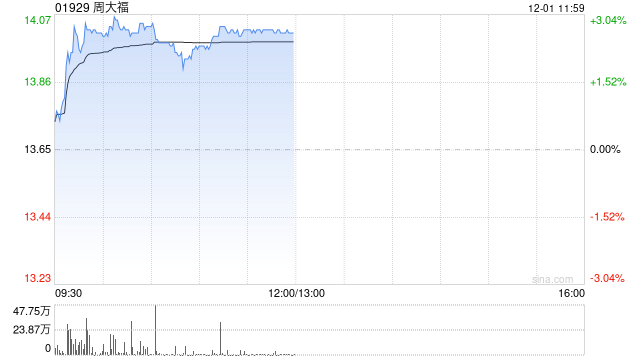里昂：周大福下一旺季销售表现对股价至关重要 目标价升至13港元