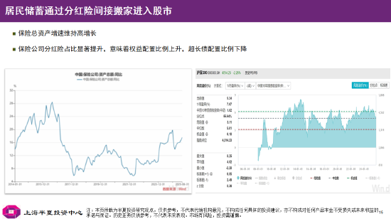 李蓓:当前股市总体估值依然不高,居民储蓄通过分红险间接搬家进入股市(附演讲PPT)