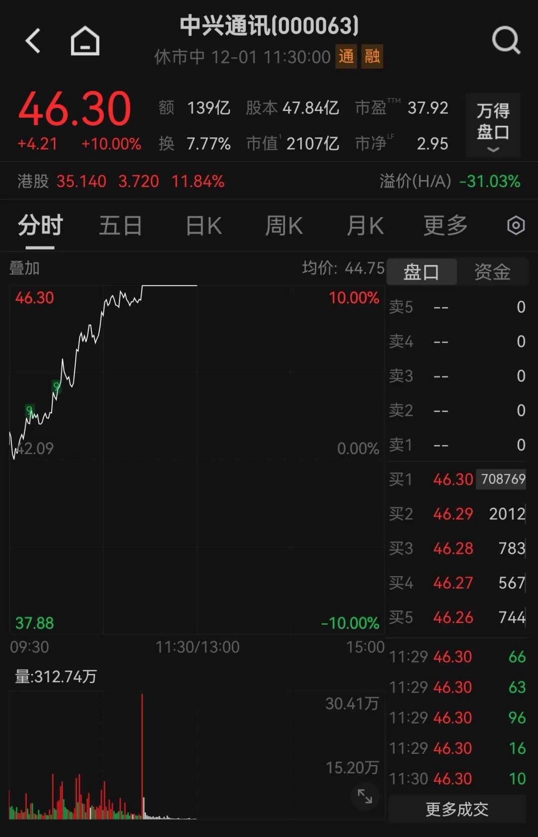 千亿巨头，罕见涨停！要做AI手机界的华为？豆包大消息，直接引爆！