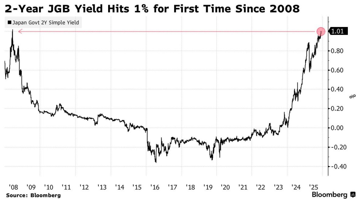 植田和男“放鹰”！市场押注日本央行12月加息概率飙至76%