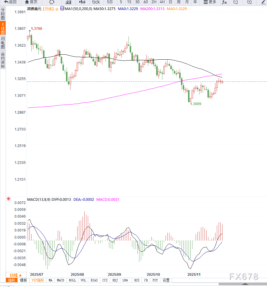 英国秋季预算叠加美元指数调整推动英镑向上反弹