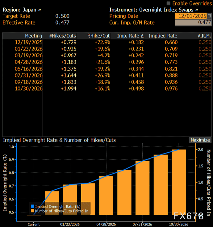 植田和男释放鹰派信号,日银12月加息概率飙升,美元兑日元承压下行