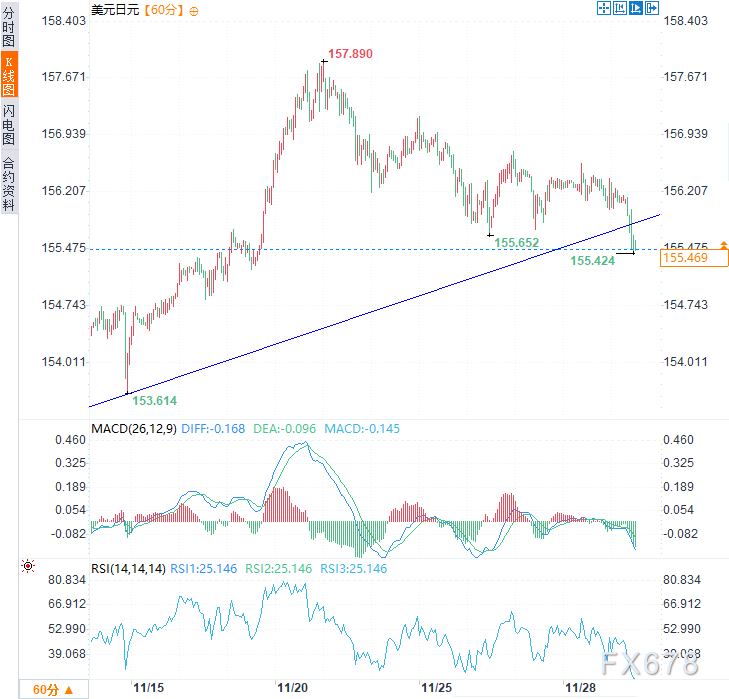 植田和男释放鹰派信号,日银12月加息概率飙升,美元兑日元承压下行