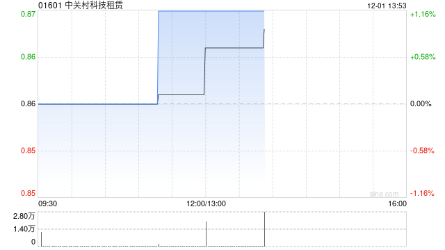 中关村科技租赁就数据通讯业务相关资产订立融资租赁协议