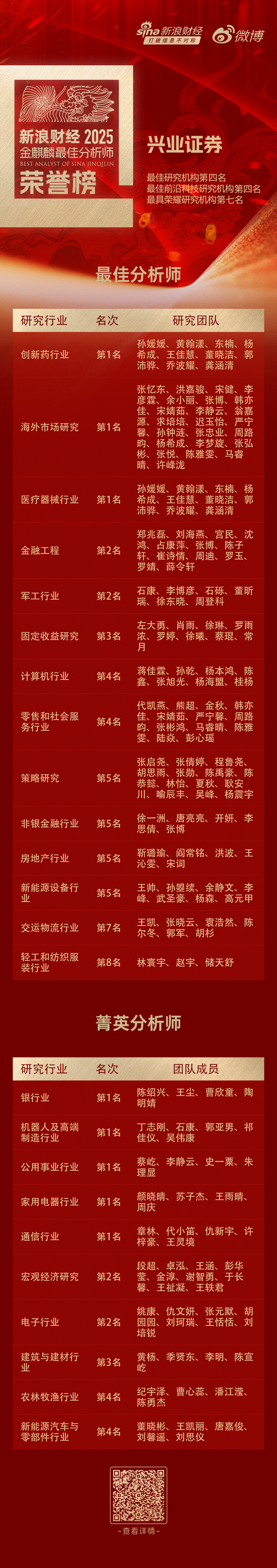 双冠加冕！兴业证券孙媛媛、黄翰漾团队包揽金麒麟创新药与医疗器械行业榜首