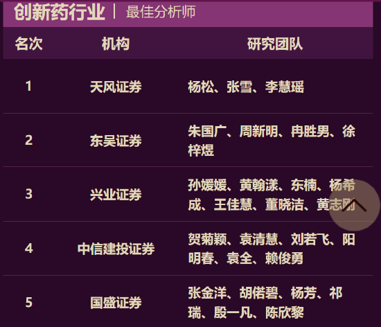 双冠加冕！兴业证券孙媛媛、黄翰漾团队包揽金麒麟创新药与医疗器械行业榜首