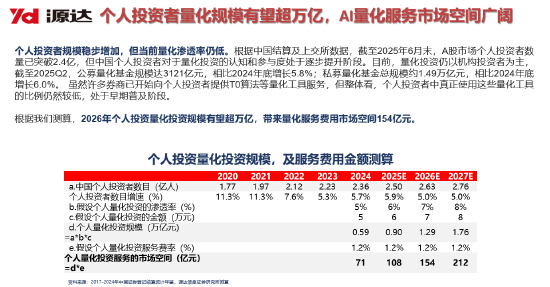 源达信息吴起涤：2026年个人投资者量化投资规模有望超万亿，带来量化服务费用市场空间154亿元（附演讲PPT）