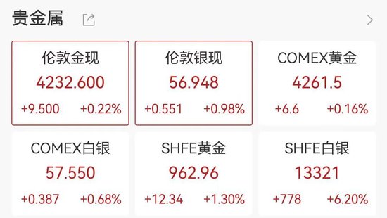 白银年内暴涨近100%，铜价狂飙，美联储降息概率飙升至87%