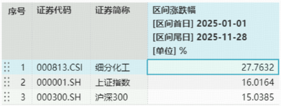 六氟磷酸锂价格或继续上涨?化工板块全天强势,化工ETF(516020)上探1.89%冲击日线三连阳!