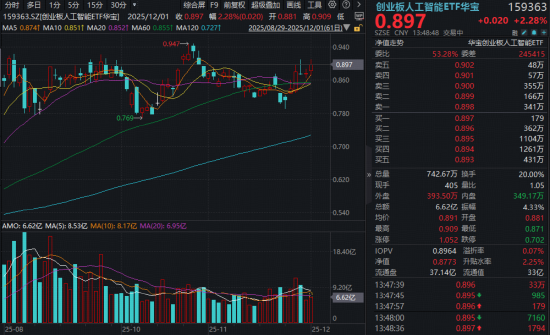 算力走强，创业板人工智能ETF（159363）放量上涨2%！光模块头部厂商加速扩产，业绩进入新一轮爬坡期