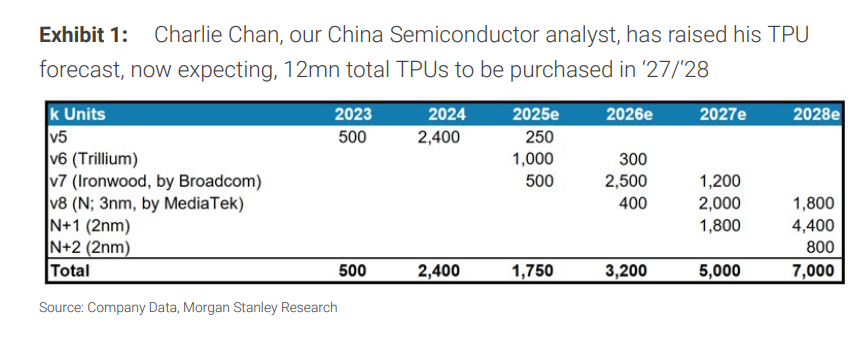 大摩大幅上调谷歌TPU产量预测：2027年达500万块，每50万块“外销”或增收130亿美元