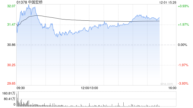 国泰君安证券国际：维持中国宏桥“买入”评级 目标价上调至40.9港元 公司持续受益于铝价