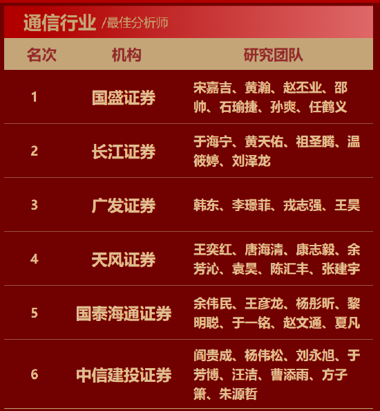 国盛证券宋嘉吉、黄瀚研究团队荣获第七届金麒麟通信行业最佳分析师第一名  最新观点：新一轮产能释放的前夜