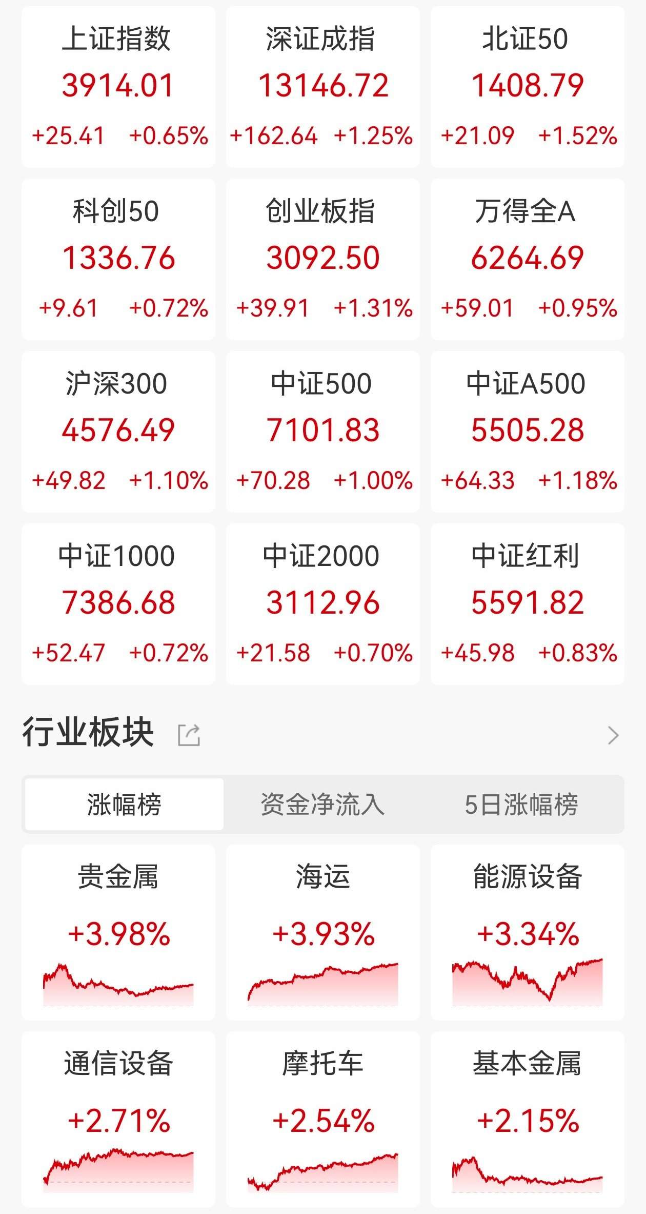 A股收评：12月开门红！沪指重回3900点，深成指、创业板指涨超1.2%，消费电子、卫星互联网板块走高