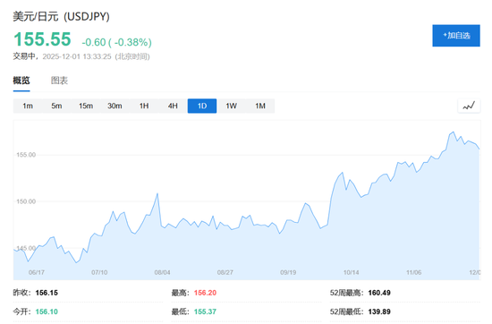 日本股债双杀！央行行长强烈暗示12月加息：希望将利率提高至0.75%再谈以后