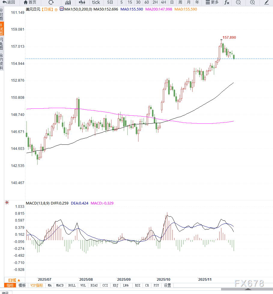 日元受日本央行鹰派预期提振反弹，美元兑日元延续调整，等待支撑确认