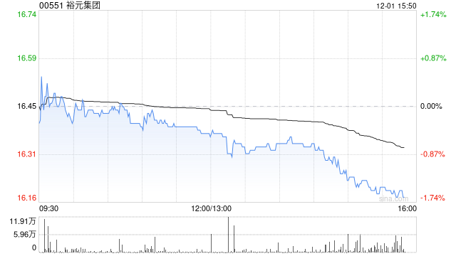 瑞银：上调裕元集团目标价至18.4港元 料第四季销售均价可提升