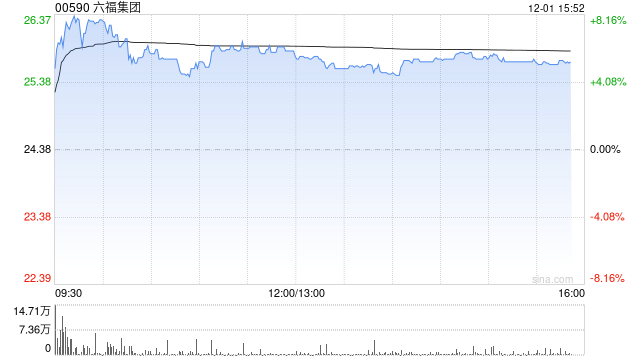 中金：维持六福集团“跑赢行业”评级和目标价30.55港元 内地批发表现亮眼