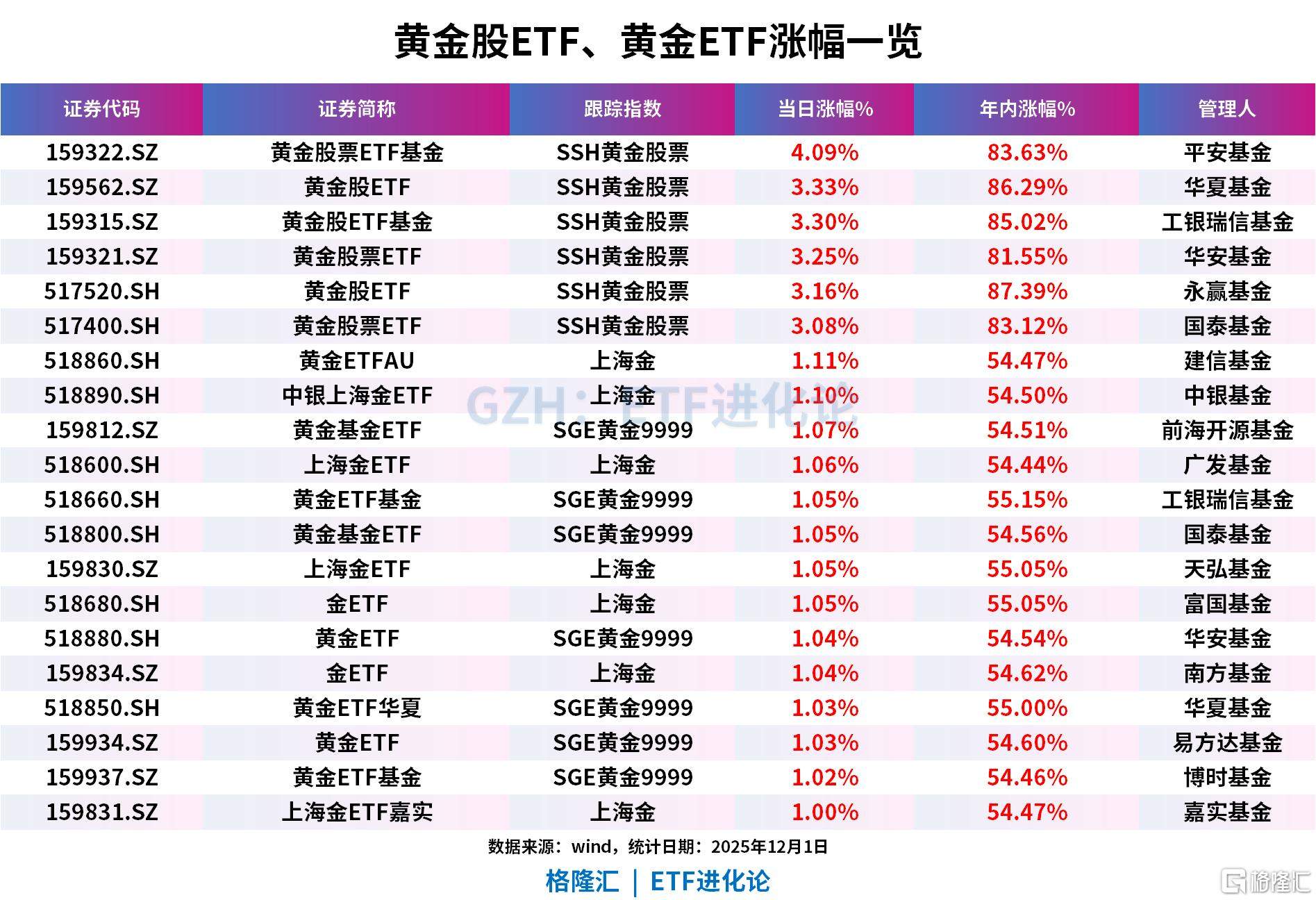 金价回升，黄金股ETF涨超3%，上海金ETF、金ETF、黄金ETF涨超1%