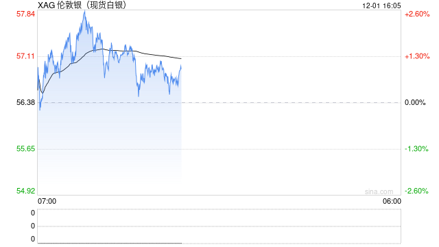 光大期货1201热点追踪:供应持续紧张,白银再创历史新高