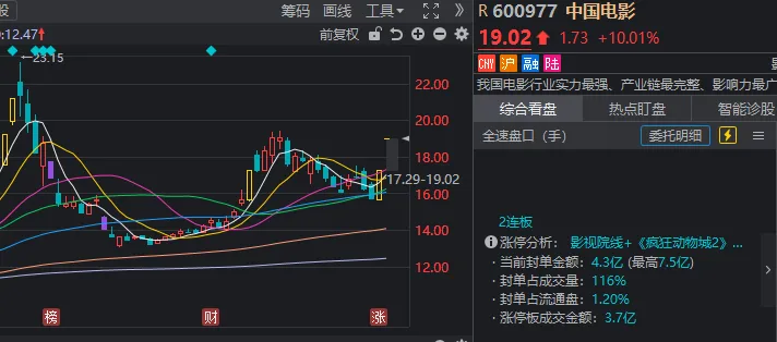 A股,12月开门红!2000亿龙头,今年第二次收盘涨停