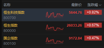 收评：港股恒指涨0.67% 科指涨0.82% 有色金属股大涨 中兴通讯涨超13%