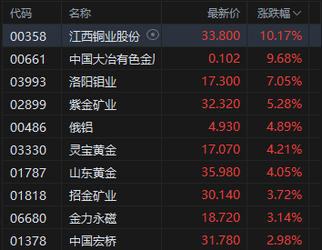 收评：港股恒指涨0.67% 科指涨0.82% 有色金属股大涨 中兴通讯涨超13%