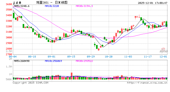 供需格局转换,蛋价进入回暖期?