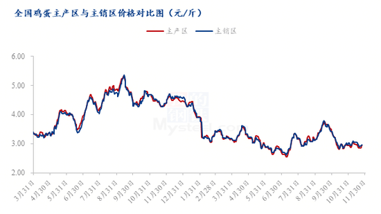 供需格局转换,蛋价进入回暖期?