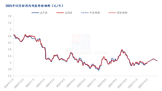 供需格局转换,蛋价进入回暖期?