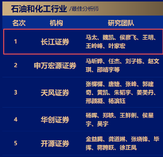 “五连冠”!长江证券马太、魏凯团队荣获第七届新浪财经金麒麟石油和化工行业最佳分析师第一名