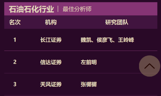 “五连冠”!长江证券马太、魏凯团队荣获第七届新浪财经金麒麟石油和化工行业最佳分析师第一名